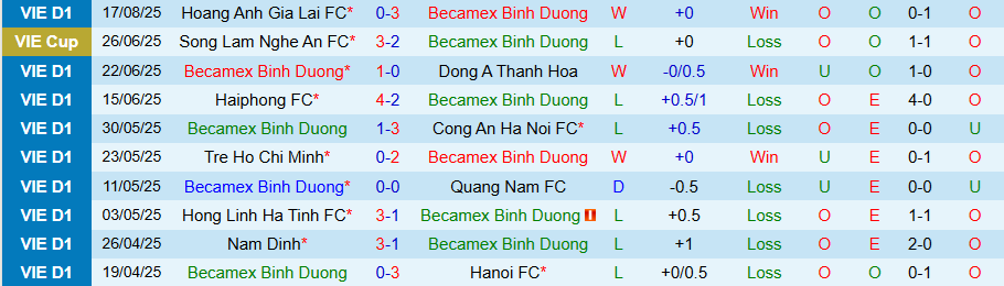 Nhận định, Soi kèo Becamex TPHCM vs Công an Hà Nội, 18h00 ngày 24/8: Chiến thắng đầu tiên - Ảnh 2