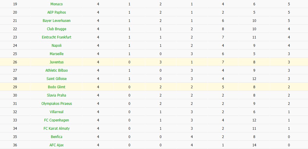 Nhật định phạt góc Bodo Glimt vs Juventus, 3h ngày 26/11 - Ảnh 6
