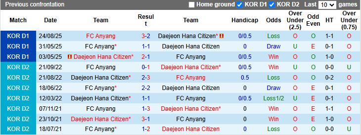 Nhận định Daejeon Hana Citizen vs Anyang 12h00 ngày 2/3: 3 điểm đầu tay - Ảnh 1
