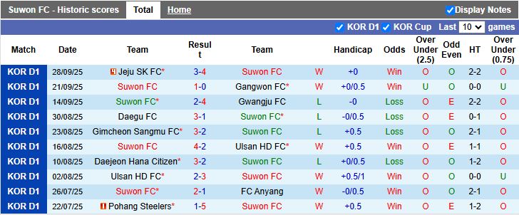 Nhận định Suwon FC vs FC Seoul 14h30 ngày 5/10: Dễ chia điểm - Ảnh 2