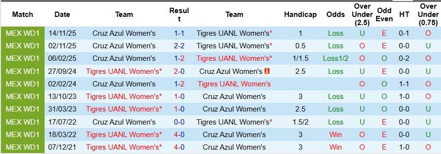 Nhận định Nữ Tigres UANL vs Nữ Cruz Azul 6h ngày 17/11: Chiến thắng nhọc nhằn - Ảnh 3