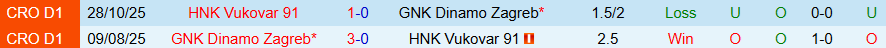Nhận định Dinamo Zagreb vs Vukovar, 00h00 ngày 3/2: Chiến thắng dễ dàng - Ảnh 3