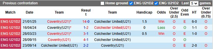 Nhận định, Soi kèo U21 Colchester vs U21 Coventry 19h00 ngày 26/8: Đứt mạch toàn thắng - Ảnh 1