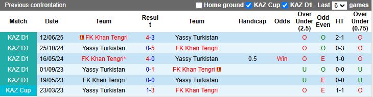 Nhận định, Soi kèo Yassy Turkistan vs Khan Tengri 18h00 ngày 11/9: Mưa bàn thắng - Ảnh 1