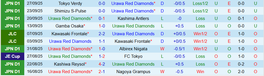 Nhận định Urawa Reds vs Vissel Kobe, 15h00 ngày 4/10: Tiếp tục lún sâu - Ảnh 2