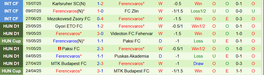 Nhận định, Soi kèo Noah vs Ferencvaros, 23h00 ngày 22/7: Niềm vui của đội khách - Ảnh 1