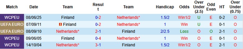 Nhận định Hà Lan vs Phần Lan, 23h00 ngày 12/10: Băng băng vào vòng trong - Ảnh 2