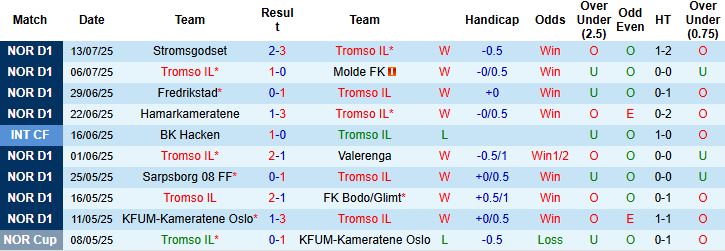 Nhận định Tromso vs Bryne 22h00 ngày 20/07: Đụng độ khắc tinh - Ảnh 3