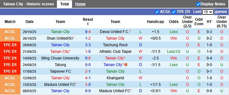 Nhận định Tainan City vs Phnom Penh Crown 15h00 ngày 1/11: Mục tiêu đầu bảng - Ảnh 1