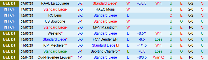 Nhận định, Soi kèo Standard Liege vs FCV Dender 23h15 ngày 3/8: Chủ nhà thắng dễ - Ảnh 2