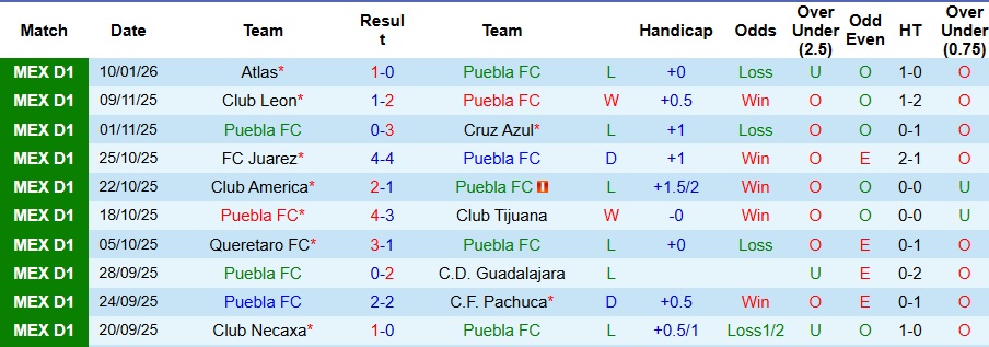 Nhận định Puebla vs Mazatlan 6h ngày 14/1: Giữ lại 3 điểm - Ảnh 1