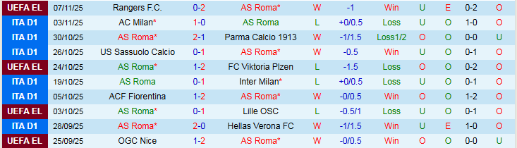 Nhận định AS Roma vs Udinese 0h00 ngày 10/11: Tin vào chủ nhà - Ảnh 2