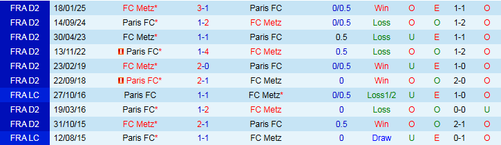 Nhận định Paris FC vs Metz 22h15 ngày 31/8: Tin vào chủ nhà - Ảnh 4