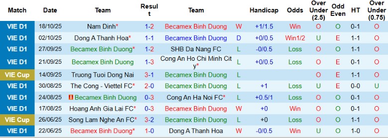 Nhận định Becamex TPHCM vs Hà Nội, 18h00 ngày 25/10: Món quà tặng tân HLV - Ảnh 3