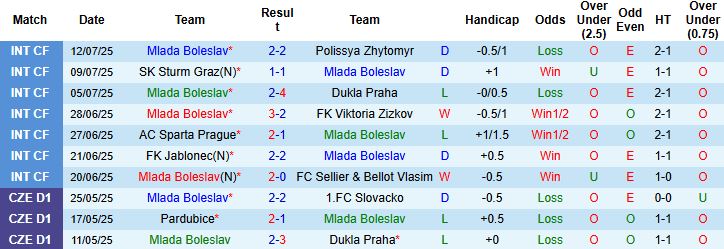 Nhận định Mlada Boleslav vs Slovan Liberec 22h30 ngày 20/07: Khách lấn chủ - Ảnh 3