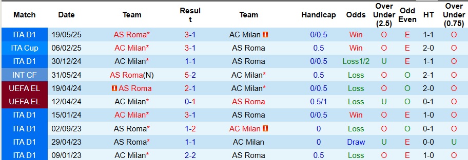 Nhận định AC Milan vs AS Roma 2h45 ngày 3/11: Ưu thế tại Milano - Ảnh 3