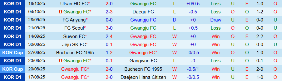 Nhận định Gwangju vs Anyang, 12h00 ngày 25/10: Chủ nhà không có quà - Ảnh 2