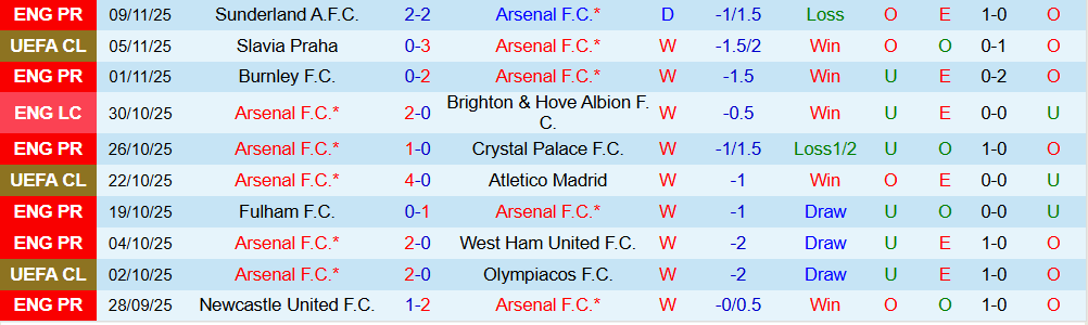 Nhận định Arsenal vs Tottenham 23h30 ngày 23/11: Củng cố ngôi đầu - Ảnh 2