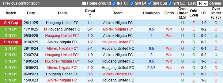 Nhận định Albirex Niigata vs Hougang United 18h30 ngày 9/2: Chủ nhà thăng hoa - Ảnh 1