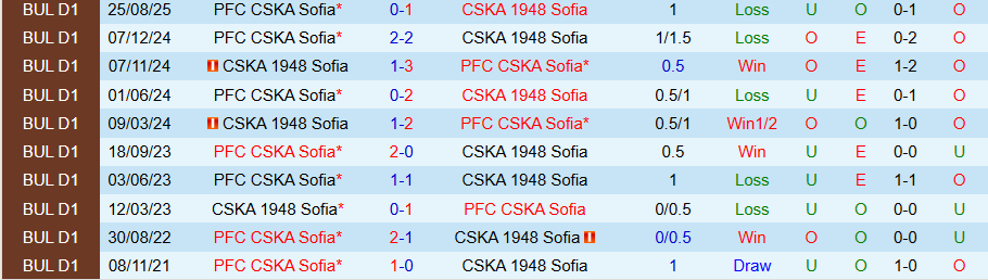 Nhận định CSKA Sofia vs CSKA 1948 Sofia, 23h00 ngày 10/2: Chủ nhà tiến bước - Ảnh 3