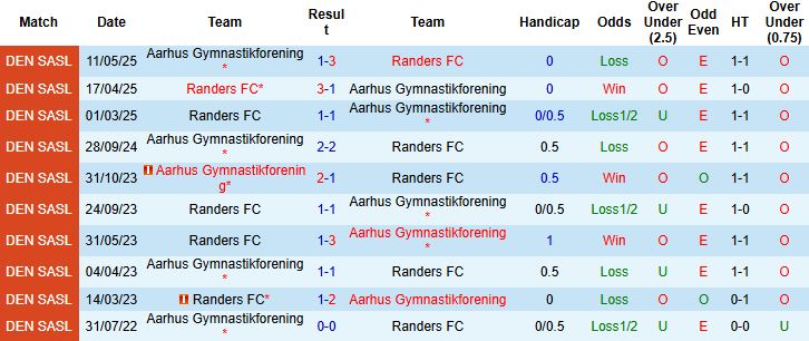 Nhận định, Soi kèo Aarhus vs Randers 00h00 ngày 26/07: Bất phân thắng bại - Ảnh 4