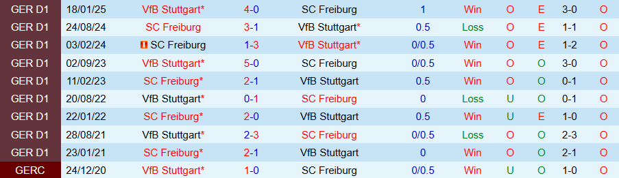 Nhận định, Soi kèo Freiburg vs Stuttgart, 20h30 ngày 13/9: Điểm số đầu tiên - Ảnh 3