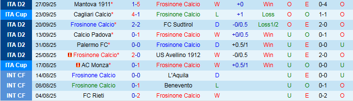 Nhận định Frosinone vs Cesena 1h30 ngày 1/10: Niềm vui cho khách - Ảnh 2