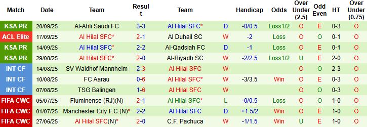Nhận định Al-Adalah vs Al Hilal 01h30 ngày 23/09: Tin vào cửa dưới - Ảnh 2