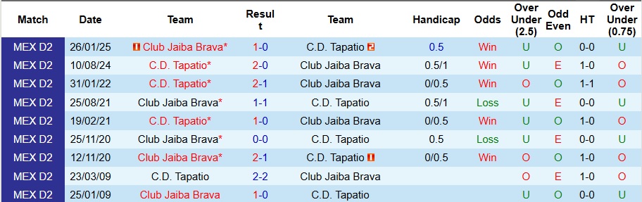 Nhận định, Soi kèo Club Jaiba Brava vs Tapatio 10h ngày 7/9: Tận dụng địa lợi - Ảnh 3