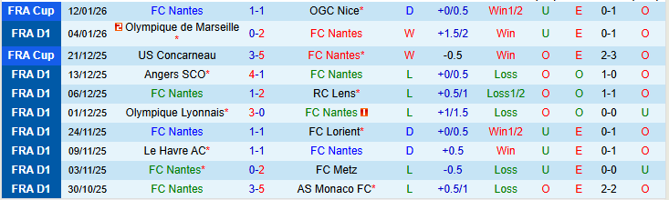 Nhận định Nantes vs Paris FC 23h15 ngày 18/1: Tin vào đội chủ nhà - Ảnh 2