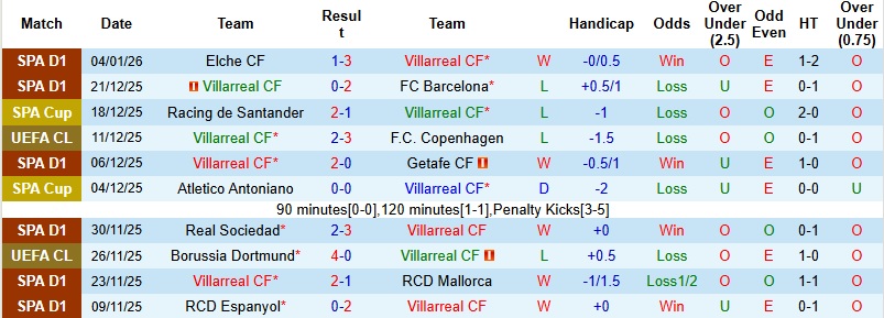 Nhận định Villarreal vs Alaves 22h15 ngày 10/1: Khó cản ‘Tàu ngầm vàng’ - Ảnh 3