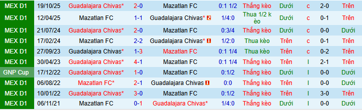 Nhận định Mazatlan vs Guadalajara 10h06 ngày 7/2: Xây chắc ngôi đầu bảng - Ảnh 3