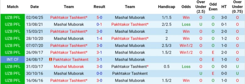 Nhận định Mashal Muborak vs Pakhtakor Tashkent, 22h00 ngày 1/8: Phơi áo sân nhà - Ảnh 1