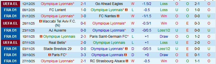 Nhận định Lyon vs Le Havre 21h00 ngày 14/12: Khó cản chủ nhà - Ảnh 1