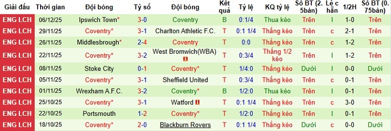 Nhận định Preston vs Coventry City 2h45 ngày 10/12: Thử thách khó nhằn - Ảnh 4