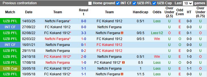 Nhận định, Soi kèo Kokand 1912 vs Neftchi Fergana 21h00 ngày 7/8: Mạch thua kéo dài - Ảnh 1