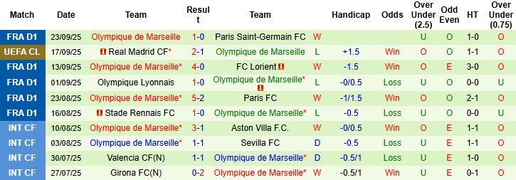 Nhận định Strasbourg vs Marseille 01h45 ngày 27/09: Chủ nhà có điểm - Ảnh 2