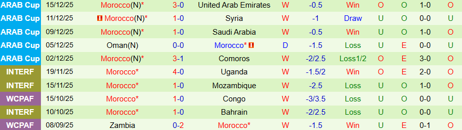 Nhận định Jordan vs Morocco, 23h00 ngày 18/12: Chung kết ít bàn thắng - Ảnh 1