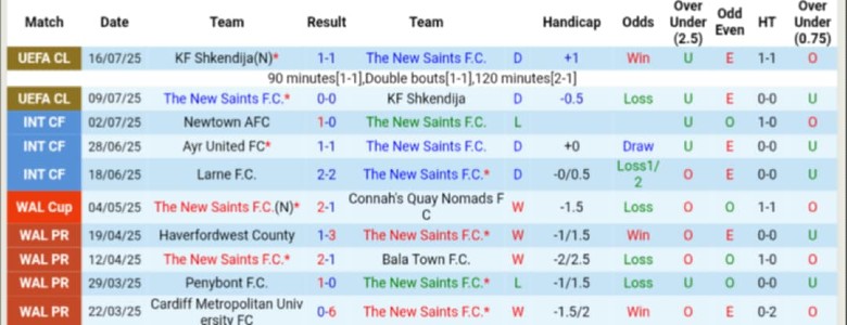 Nhận định, Soi kèo The New Saints vs Differdange 03, 1h00 ngày 24/7: Cách biệt tối thiểu - Ảnh 1