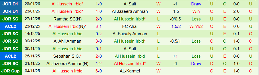 Nhận định Ramtha vs Al Hussein Irbid, 22h30 ngày 2/2: Đội khách có quà - Ảnh 1
