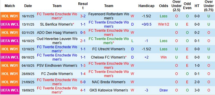 Nhận định Nữ Twente vs Nữ Atletico Madrid 00h45 ngày 21/11: Chủ nhà có điểm - Ảnh 3