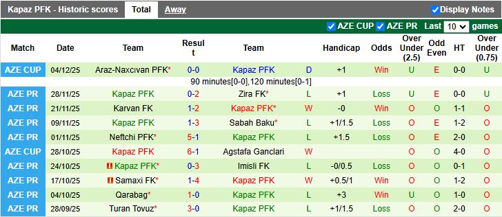 Nhận định Araz-Naxcivan vs Kapaz 20h00 ngày 9/12: Đối thủ dễ chịu - Ảnh 3