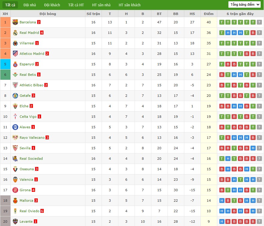 Nhật định phạt góc Barcelona vs Osasuna, 0h30 ngày 14/12 - Ảnh 7
