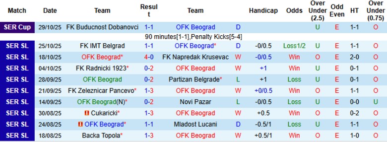 Nhận định OFK Beograd vs Radnicki Nis, 23h00 ngày 3/11: Đánh đắm đối thủ - Ảnh 3