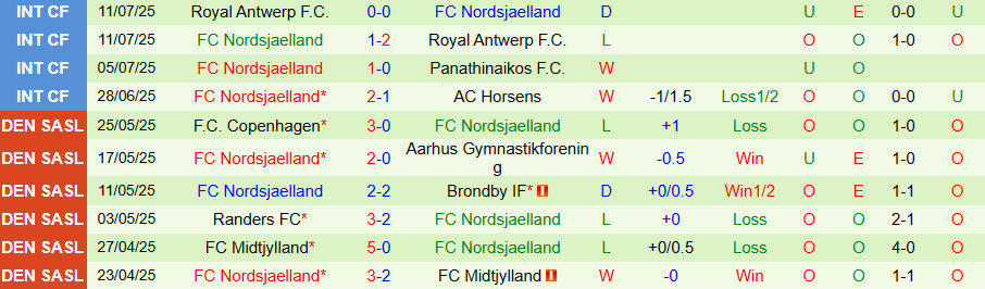 Nhận định Fredericia vs Nordsjaelland, 19h00 ngày 20/7: Bất ngờ nổ ra - Ảnh 1