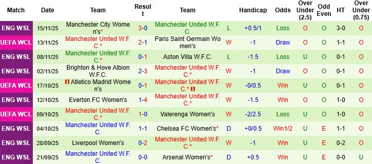 Nhận định Nữ Wolfsburg vs Nữ MU 00h45 ngày 20/11: Khách lấn chủ - Ảnh 2