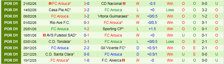 Nhận định Porto vs Arouca 1h45 ngày 28/2: Bản lĩnh chủ nhà - Ảnh 3