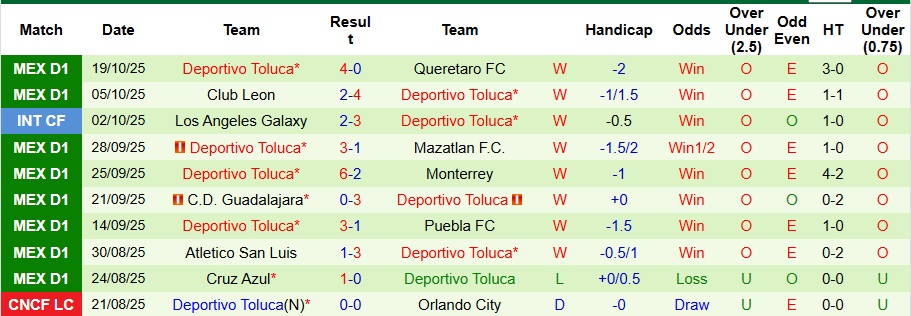 Nhận định Club Tijuana vs Deportivo Toluca 10h ngày 23/10: Xây chắc ngôi đầu bảng - Ảnh 2