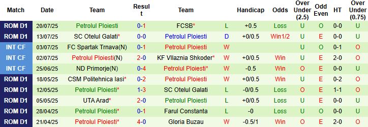 Nhận định, Soi kèo Metaloglobus Bucuresti vs Petrolul Ploiesti 23h45 ngày 25/07: Chủ nhà có điểm - Ảnh 2