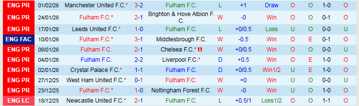 Nhận định Fulham vs Everton 22h00 ngày 7/2: Phục thù thành công - Ảnh 2